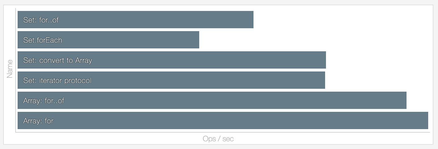 Set iteration is just a tad slower than Array iteration