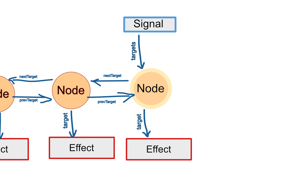 Signals keep their dependents in a doubly-linked list